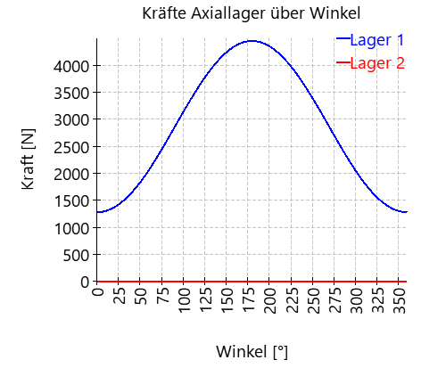 AxRaRBC-kraftAxiallagerUmfang