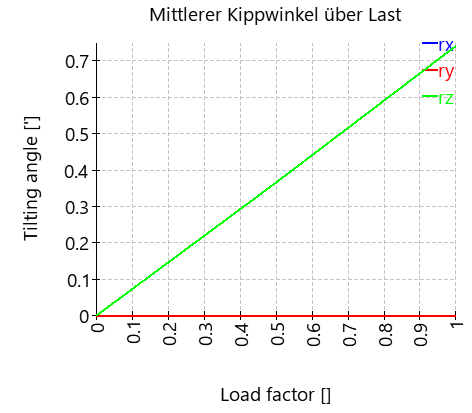 AxRaRBC-verkippungLastfaktor